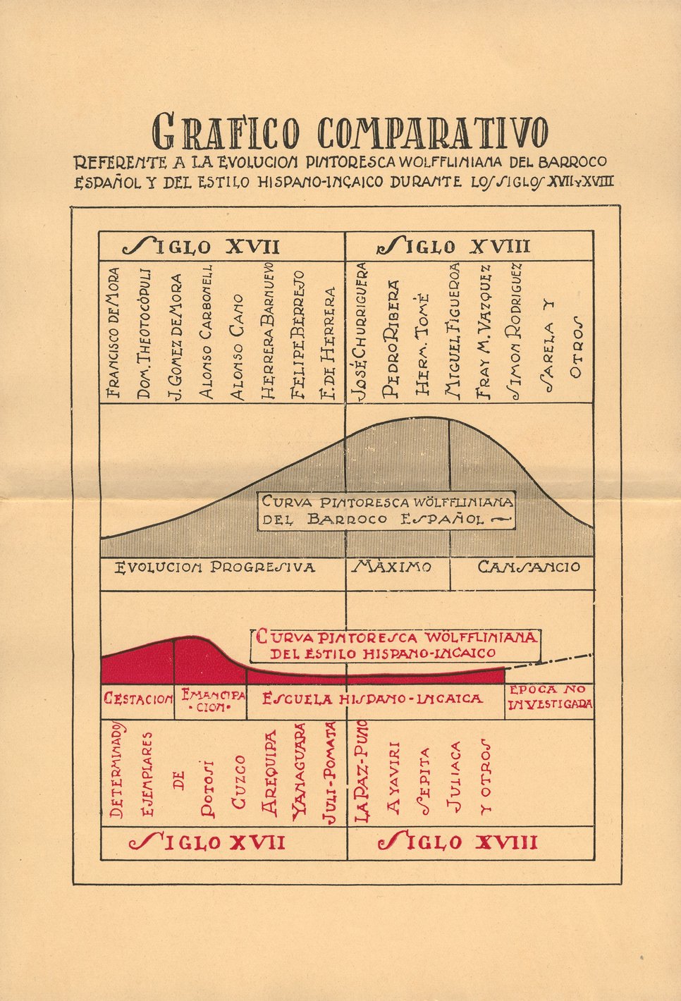 "Grafico comparativo...": Ángel Guido, La arquitectura hispanoamericana a través de Wölfflin; Rosario, Talleres gráficos La Tierra, 1927